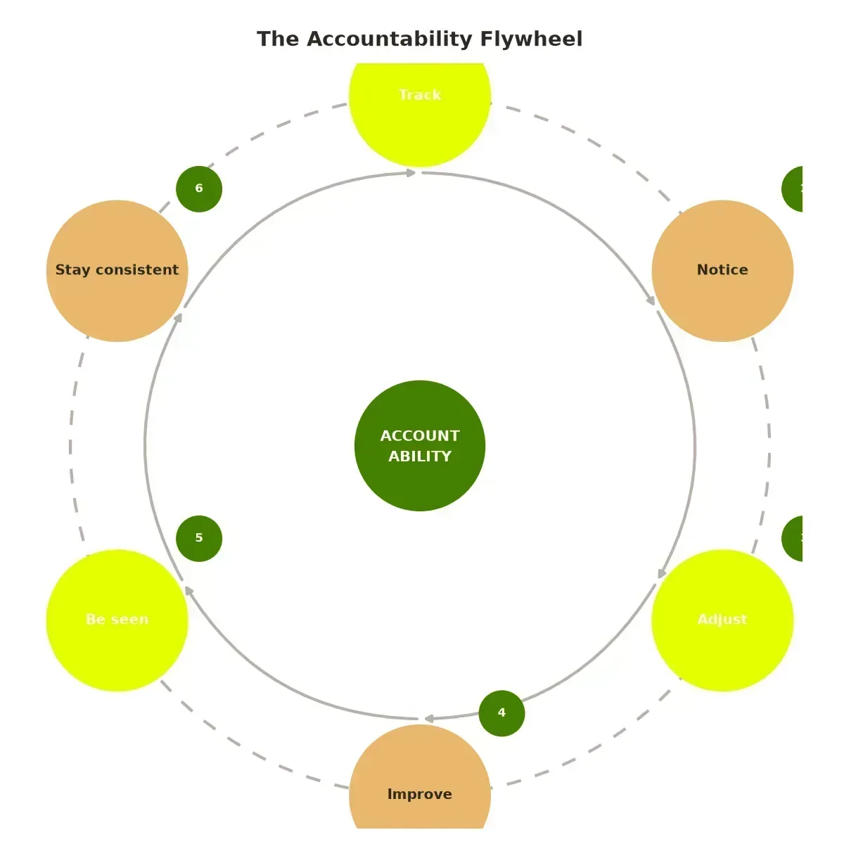 The accountability flywheel: tracking, noticing, adjusting, improving, being seen, staying accountable