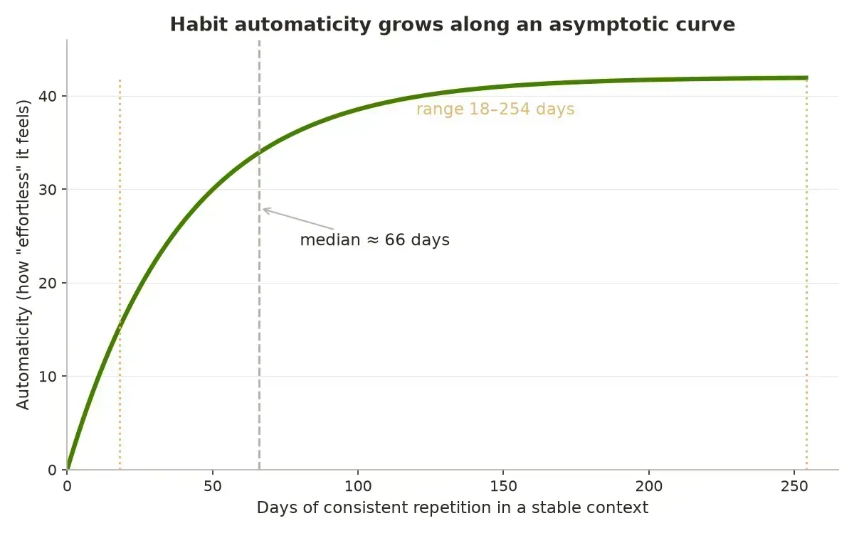 The automaticity curve: how habit automaticity rises steeply then levels off over about 66 days
